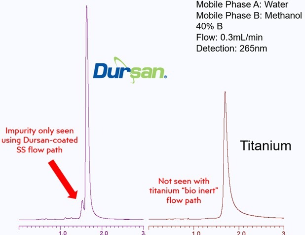 Difficulty Reproducing Reducing Analyte Loss in Analytical Applications